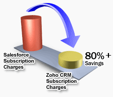 switch-to-zohocrm-chart