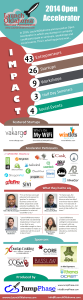 LaunchOklahoma 2014 Open Accelerator Infographic